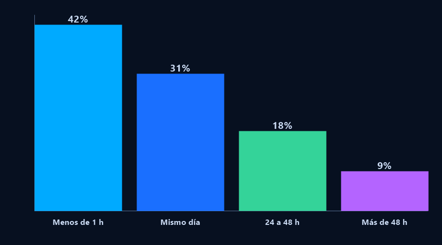 Gráfico de barras: porcentaje de propuestas que avanzan según el tiempo de primera respuesta