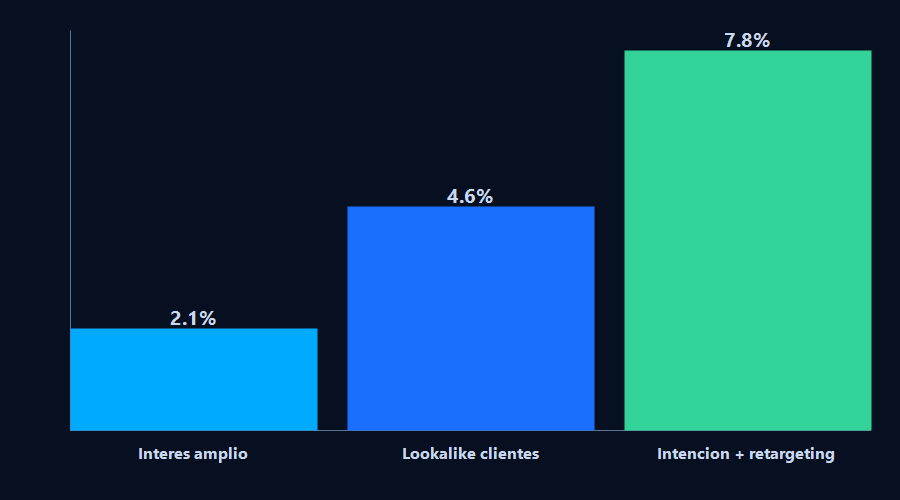 Gráfico de barras comparando CTR entre interés amplio, lookalike de clientes e intención más retargeting