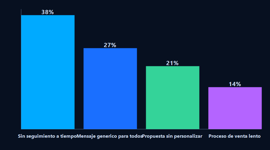 Gráfico de barras mostrando los cuatro motivos principales por los que se pierden leads en el embudo B2B
