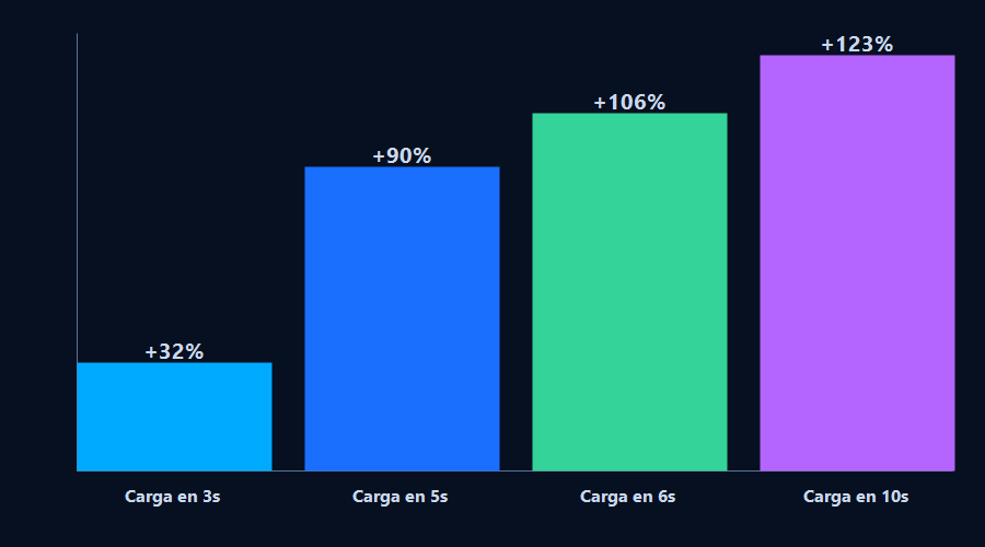 Gráfico de barras mostrando el aumento porcentual en probabilidad de rebote según el tiempo de carga del sitio