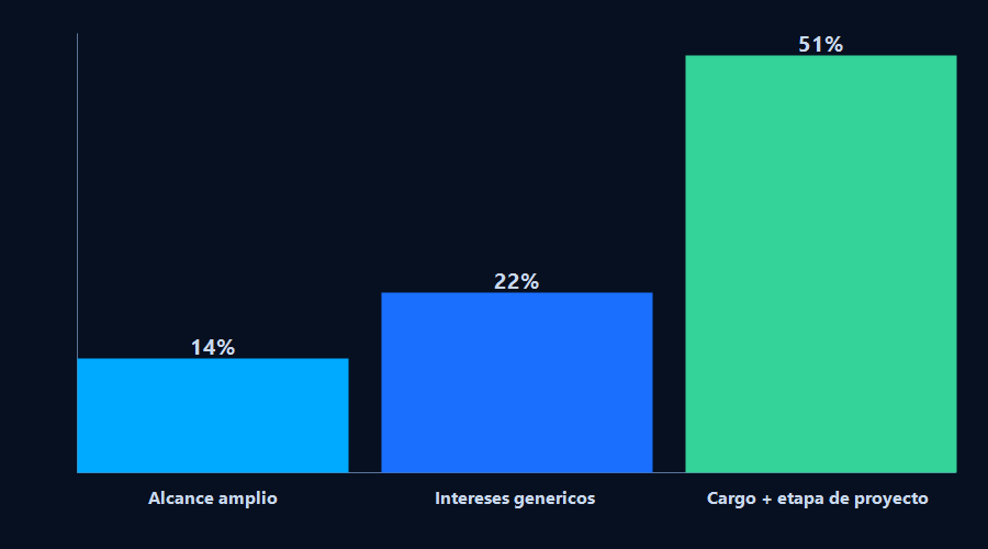 Gráfico de barras comparando la tasa de leads calificados según tipo de segmentación en Meta Ads