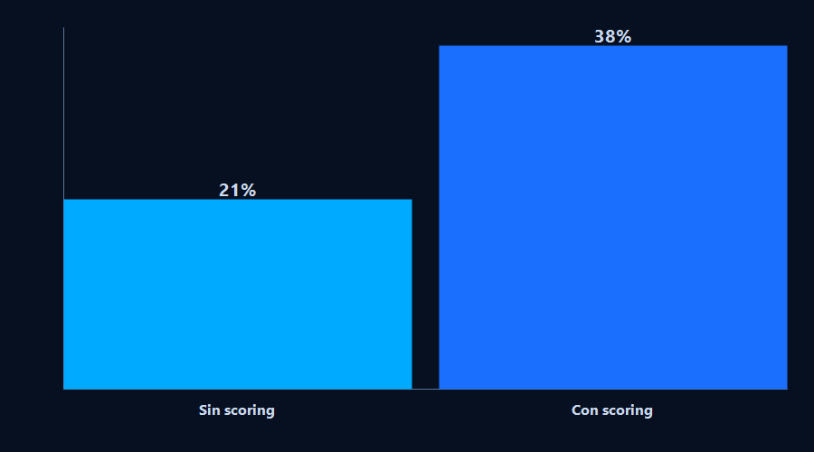 Comparación de tasa de conversión sin scoring versus con scoring de leads