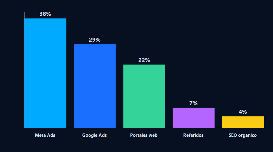 Gráfico de barras: distribución de leads por canal — Meta Ads 38%, Google Ads 29%, Portales web 22%, Referidos 7%, SEO orgánico 4%