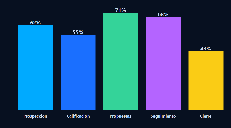 Gráfico de barras: reducción de tiempo por etapa del ciclo de ventas B2B al automatizar con inteligencia artificial