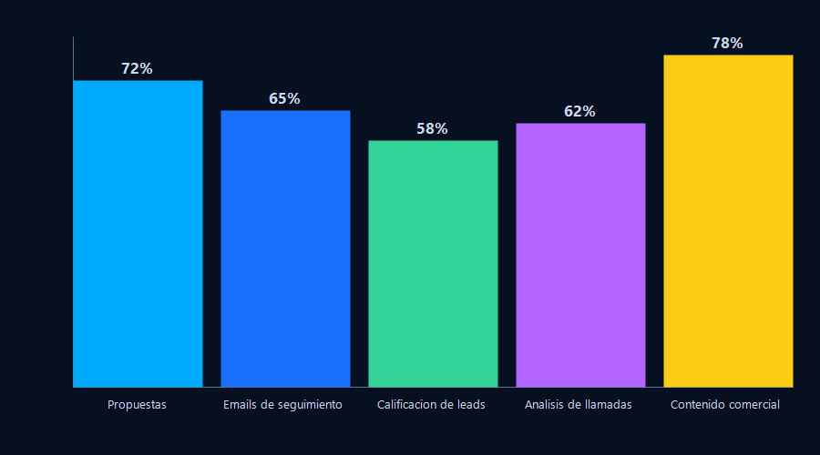 Gráfico de barras mostrando reducción de tiempo en tareas comerciales usando Claude IA: propuestas 72%, emails 65%, calificación 58%, análisis de llamadas 62%, contenido 78%