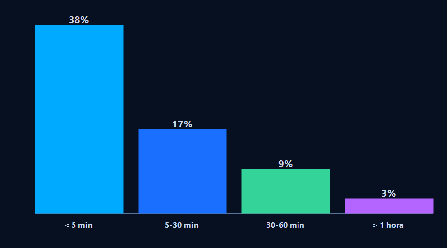 Gráfico de barras que muestra cómo cae la tasa de conversión de leads inmobiliarios según el tiempo de respuesta: 38% en menos de 5 minutos, 17% entre 5 y 30 minutos, 9% entre 30 y 60 minutos, y 3% cuando se responde después de 1 hora