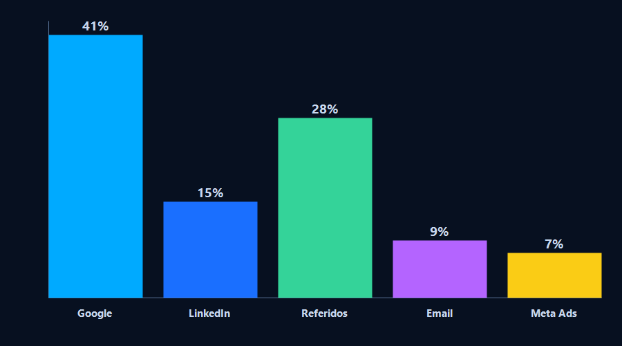 Gráfico de canales de adquisición de leads B2B en Chile: Google orgánico 41%, referidos 28%, LinkedIn 15%, email marketing 9%, Meta Ads 7%