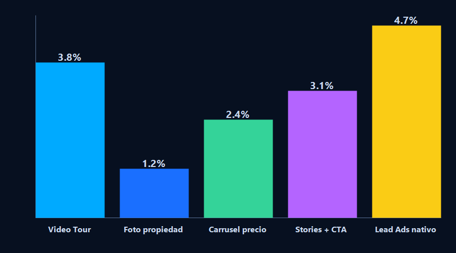 Gráfico de barras: tasa de conversión por formato de anuncio en Instagram para inmobiliarias en Chile