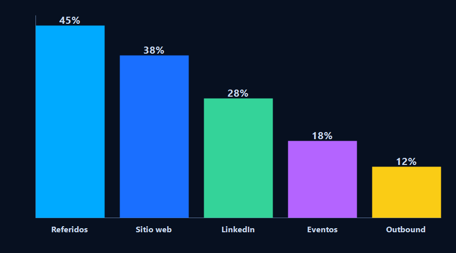 Gráfico de barras: canales de captación B2B para empresas de IT en Chile
