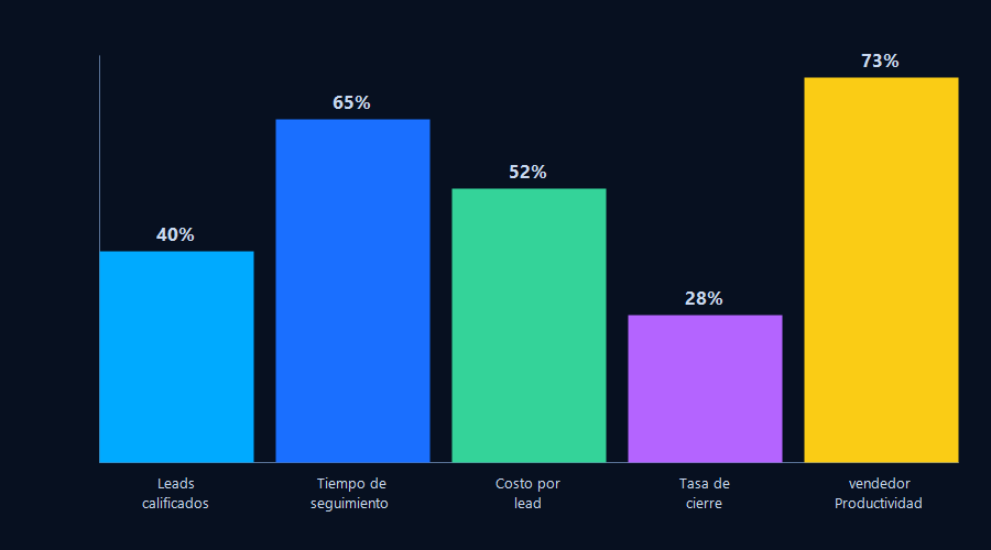 Gráfico de barras con mejoras porcentuales en leads calificados, tiempo de seguimiento, costo por lead, tasa de cierre y productividad del vendedor tras implementar IA