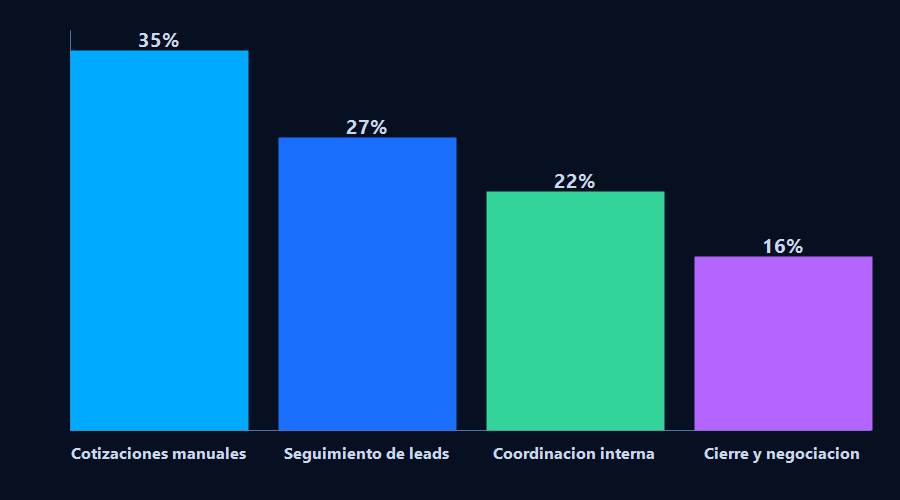 Gráfico de barras: distribución del tiempo comercial en tareas manuales vs. cierre de negocios