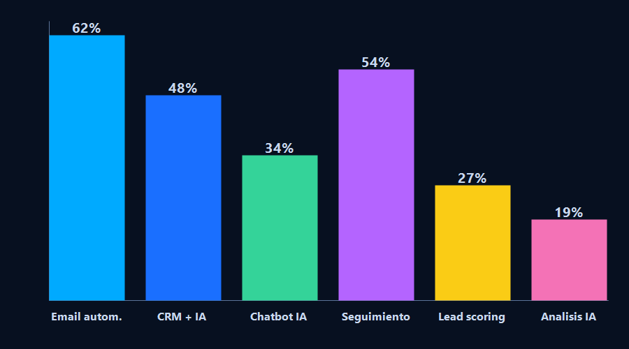 Gráfico de adopción de IA en ventas B2B en Chile 2026 por función comercial