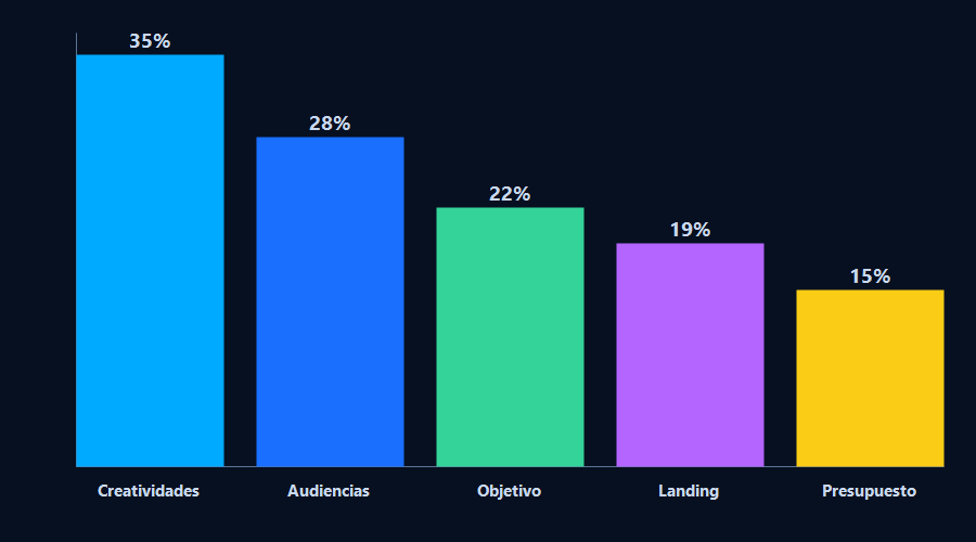Gráfico de barras mostrando el porcentaje de reducción de costo por lead según el tipo de optimización en Meta Ads