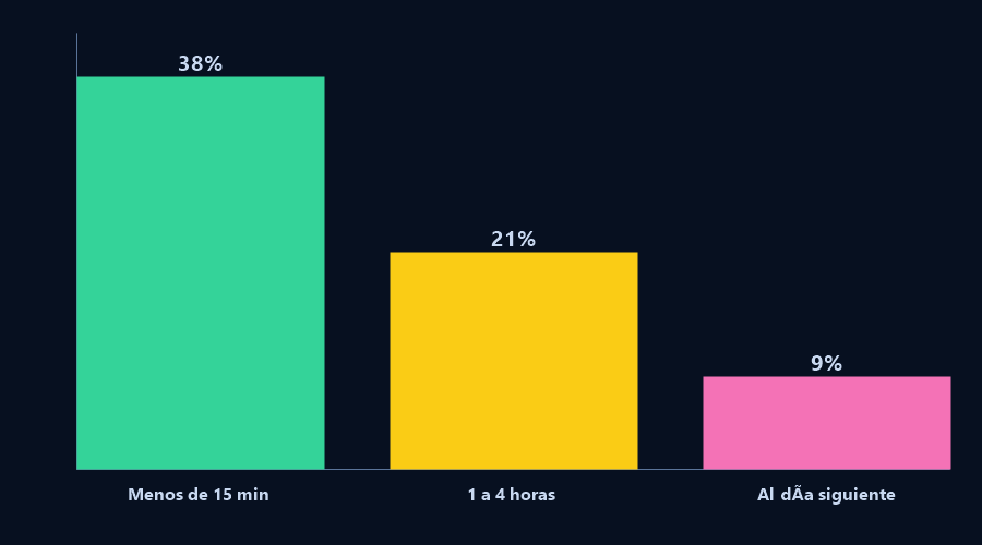 Gráfico de barras: 38% de cotizaciones cerradas si se responde en menos de 15 minutos, 21% entre 1 y 4 horas, 9% al día siguiente