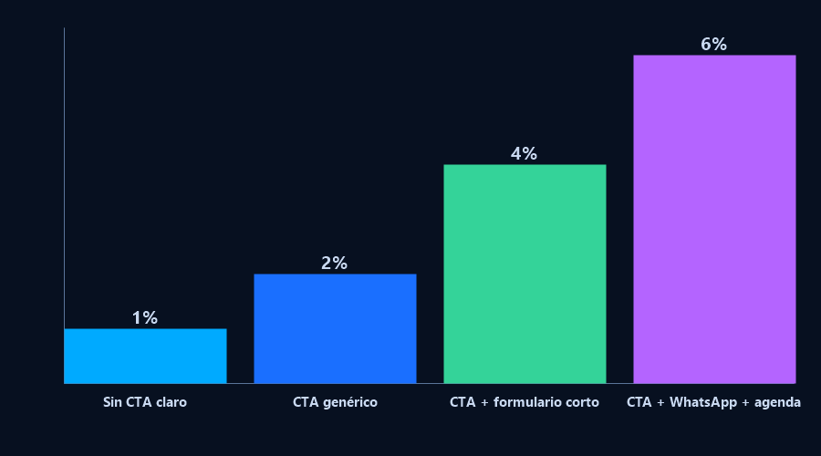Gráfico de barras: contacto de 1% sin CTA claro a 6% con CTA, WhatsApp y agenda