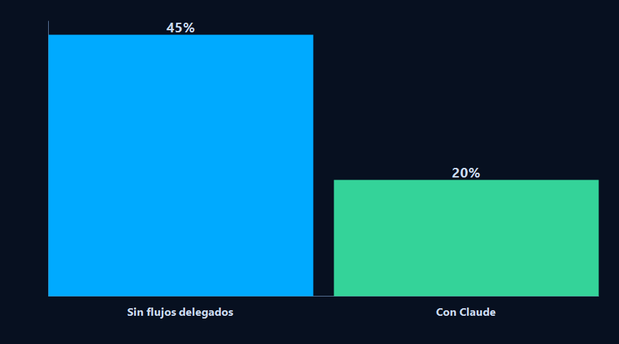 Gráfico de barras: 45% del tiempo en tareas administrativas sin Claude frente a 20% con flujos delegados