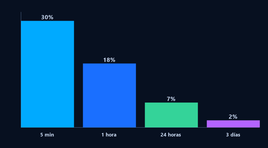 Gráfico de barras: 30% a los 5 minutos, 18% a la hora, 7% a las 24 horas y 2% a los 3 días