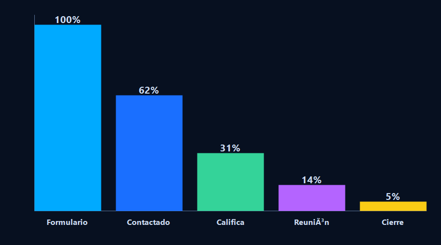 Gráfico de barras con el embudo: 100% formulario, 62% contactado, 31% califica, 14% reunión, 5% cierre