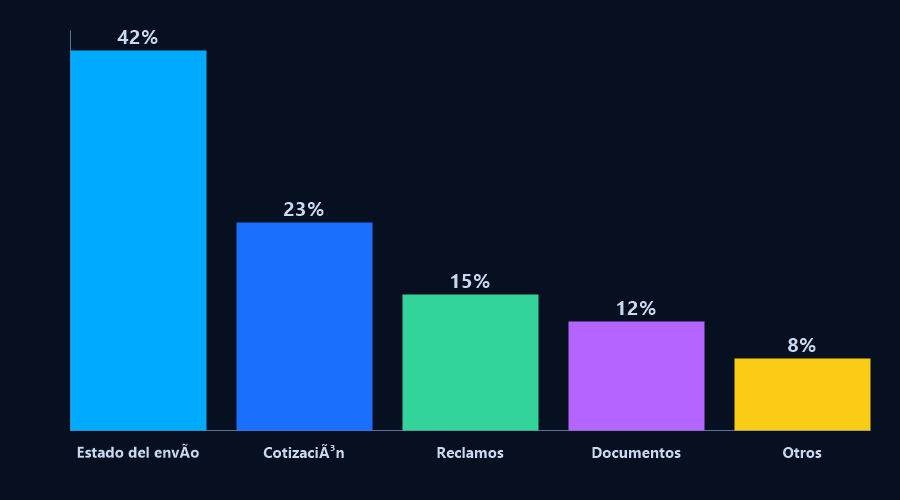 Gráfico de barras: estado del envío 42%, cotización 23%, reclamos 15%, documentos 12%, otros 8%