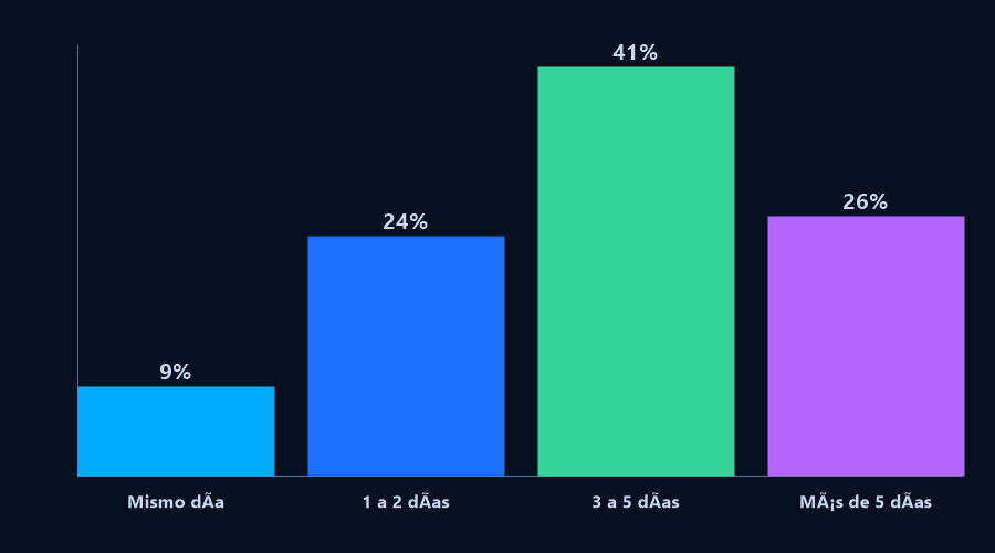 Gráfico de barras: 9% responde el mismo día, 24% en 1 a 2 días, 41% en 3 a 5 días y 26% en más de 5 días