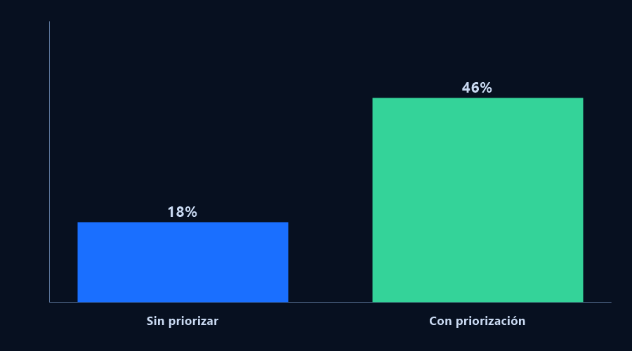 Gráfico de barras: 18% sin priorizar frente a 46% con priorización
