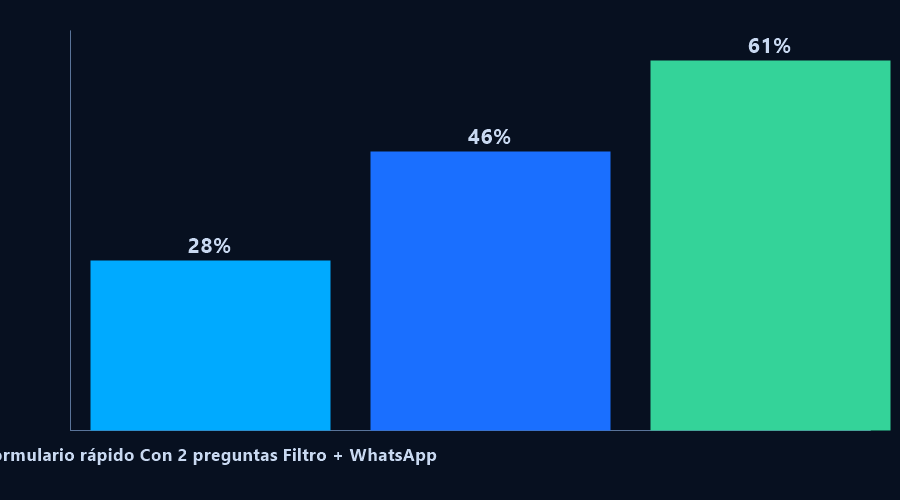 Gráfico de barras: 28% de contacto con formulario rápido, 46% con preguntas de filtro y 61% con filtro más confirmación por WhatsApp