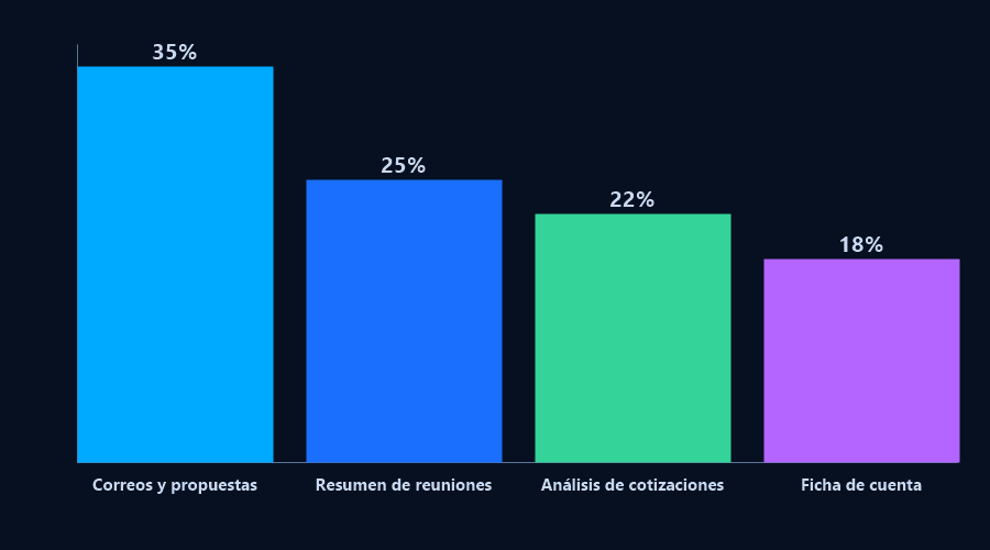 Gráfico de barras con el reparto del ahorro de tiempo por tipo de tarea comercial