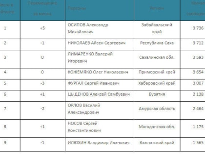 Александр Осипов занял первое место в медиарейтинге среди глав ДФО