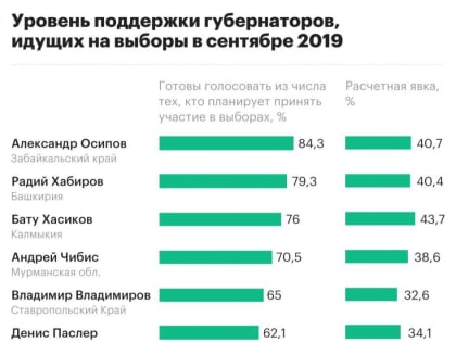 Глава ВЦИОМ: Рейтинг Александра Осипова составляет 84,3%