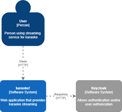 karaoke - Diagrama de Funcionalidades