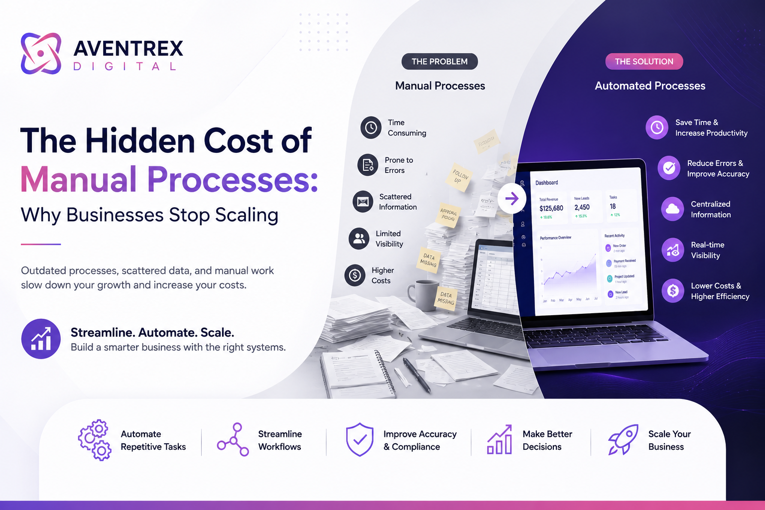 The Hidden Cost of Manual Processes | Aventrex Digital