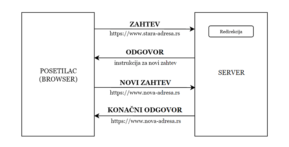 dijagram sa redirekcijom