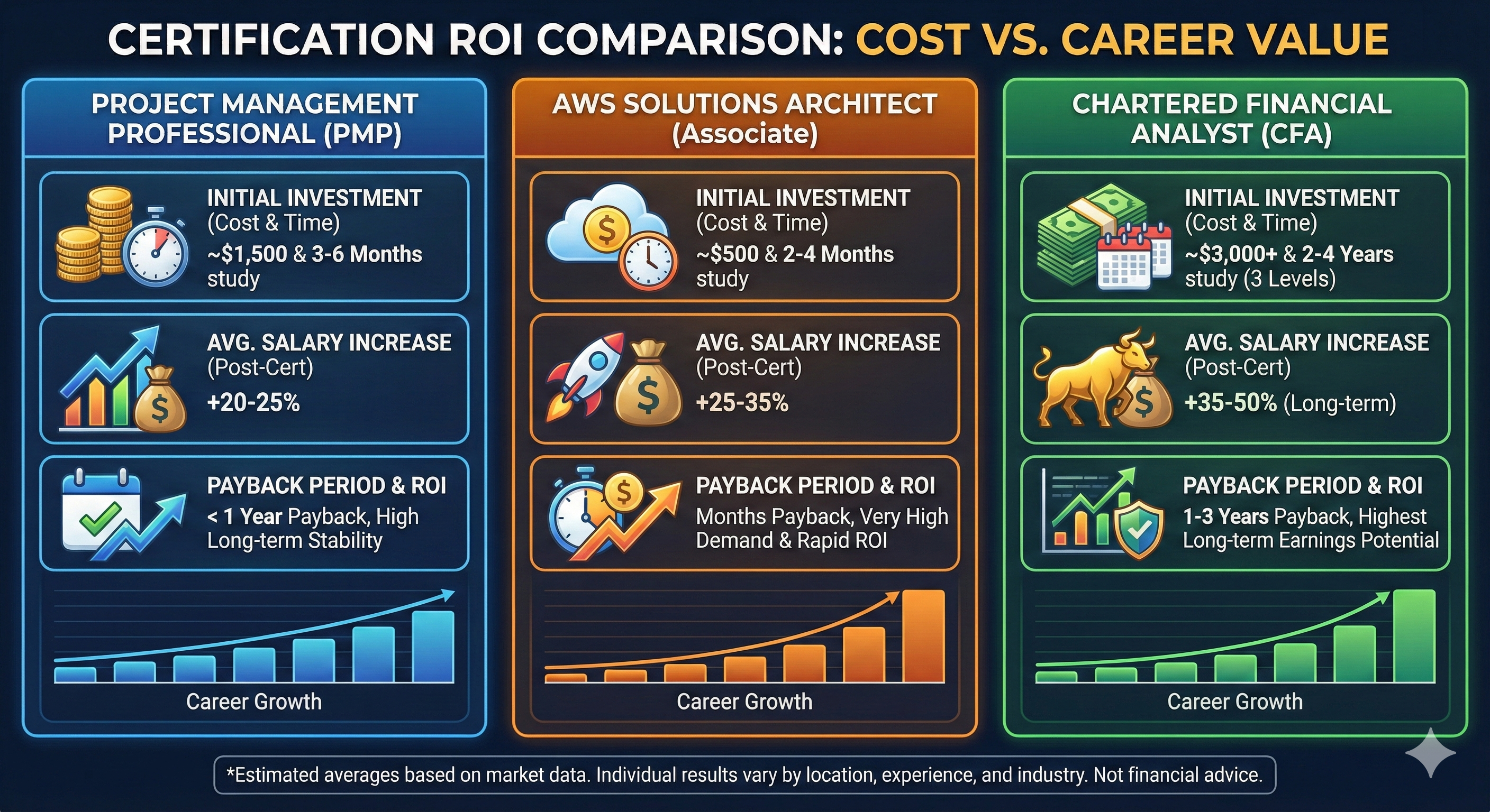 Certification ROI Comparison - PMP, AWS, CFA