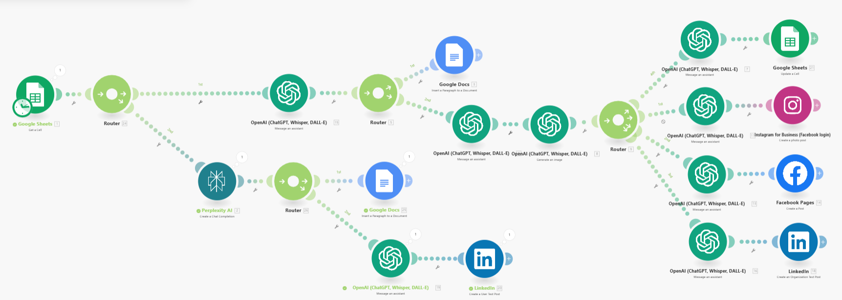 Automatisation de posts sur réseaux sociaux, diagramme