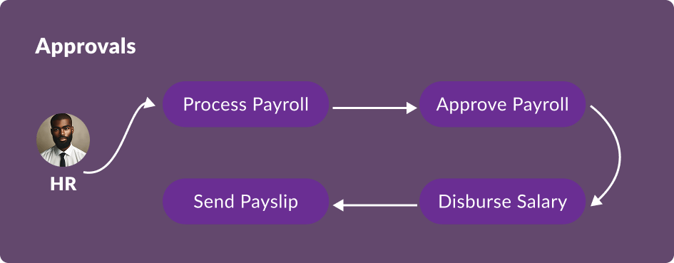 Approval process