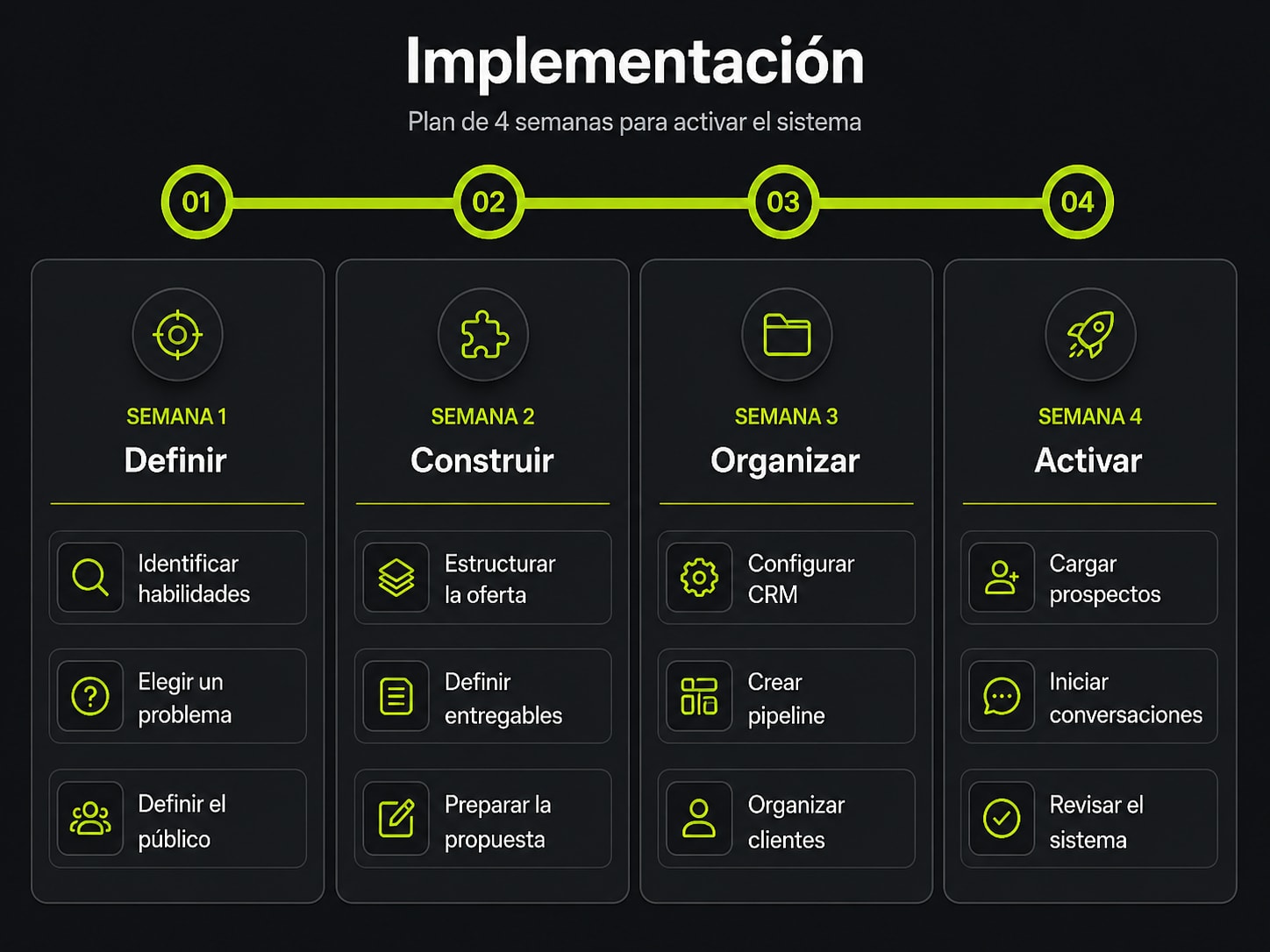 Plan de implementación de 30 días dividido en definir, construir, organizar y activar