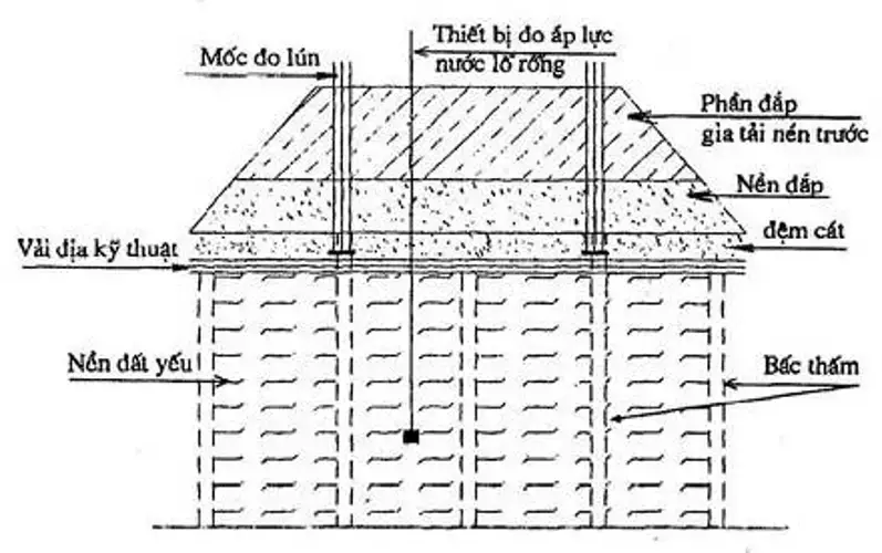 Bấc thấm hút chân không là gì ? 