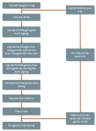 Bấc thấm hút chân không là gì ?