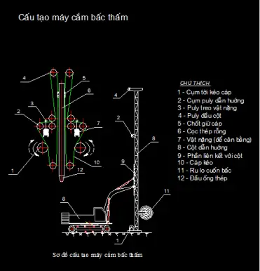 Cấu tạo máy cắm bấc thấm