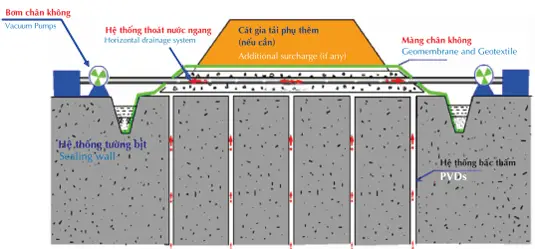 Thi công bấc thấm đứng hút chân không
