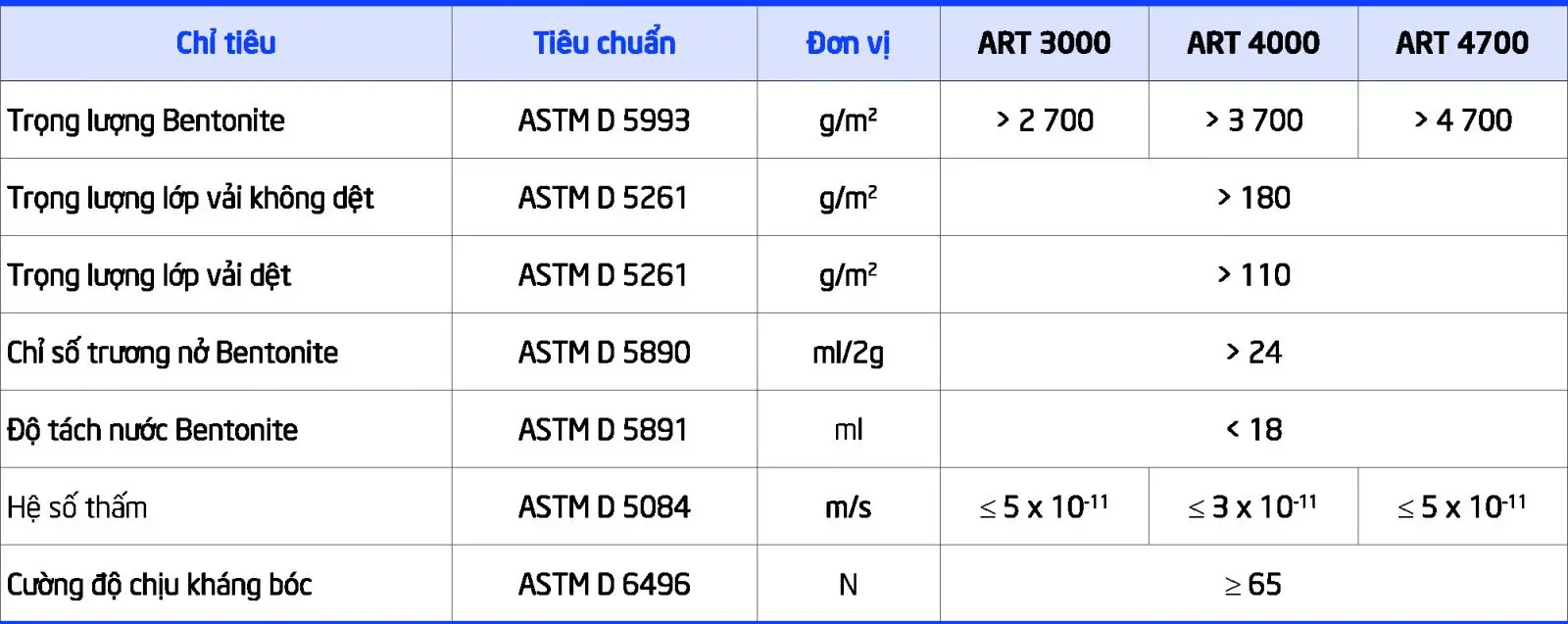Thông số kỹ thuật màng chống thấm GCL