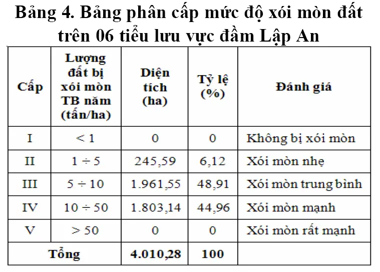 Bảng đánh giá xói mòn