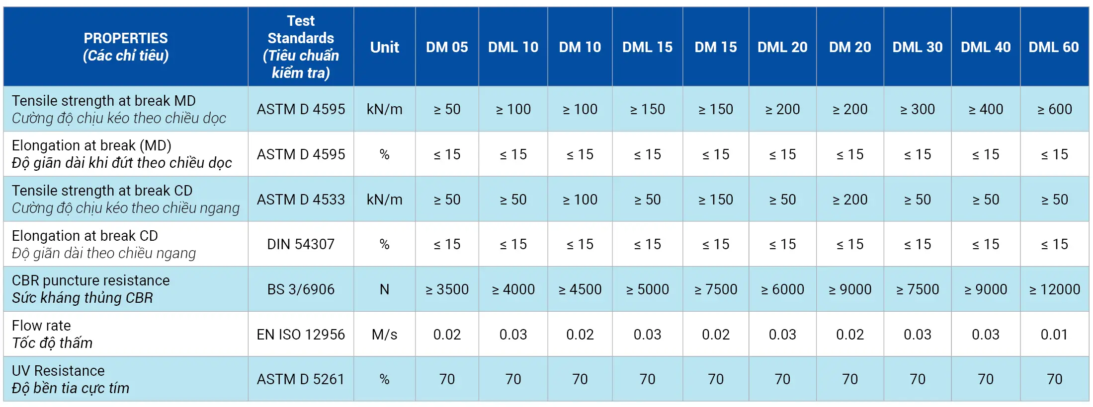 Tiêu chuẩn vải địa kỹ thuật trong xây dựng và công trình hạ tầng theo TCVN