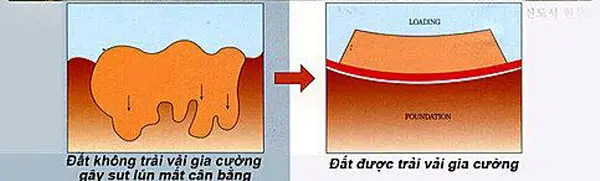 Vải địa kỹ thuật cường độ cao 