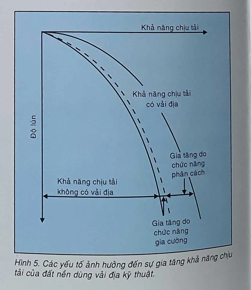 Tính toán vải địa kỹ thuật