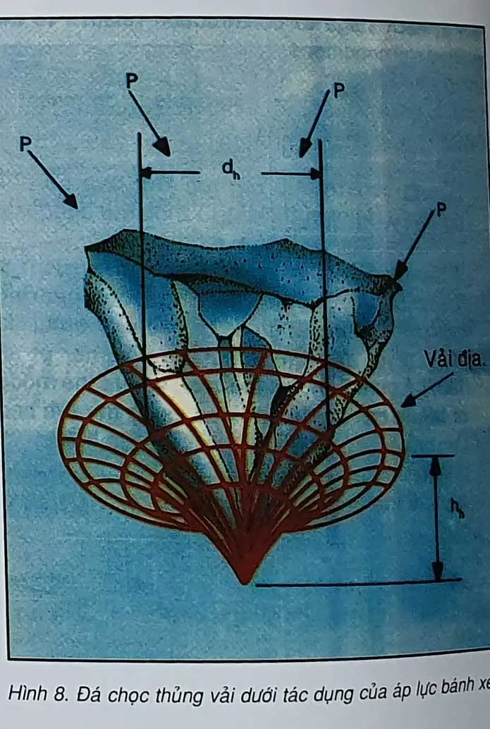 Tính toán vải địa kỹ thuật với các tiêu chuẩn thiết kế công trình trên nền đất yếu