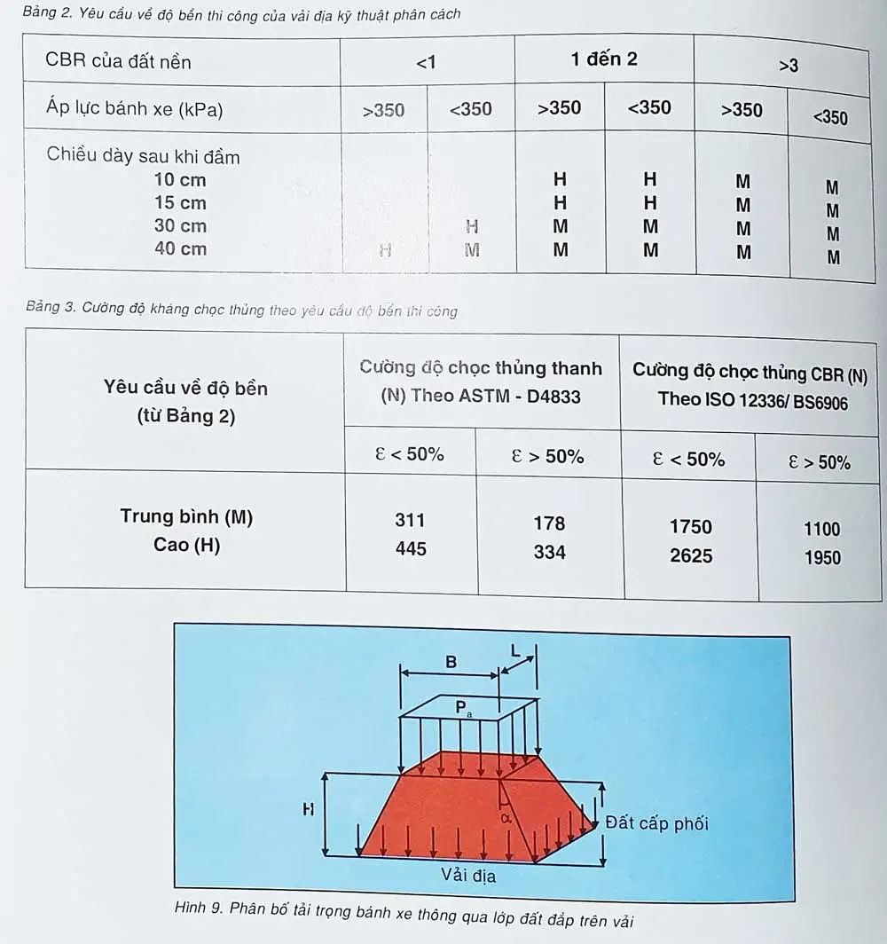 Tính toán vải địa kỹ thuật với các tiêu chuẩn thiết kế công trình trên nền đất yếu