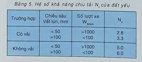 Tính toán vải địa kỹ thuật với các tiêu chuẩn thiết kế công trình trên nền đất yếu