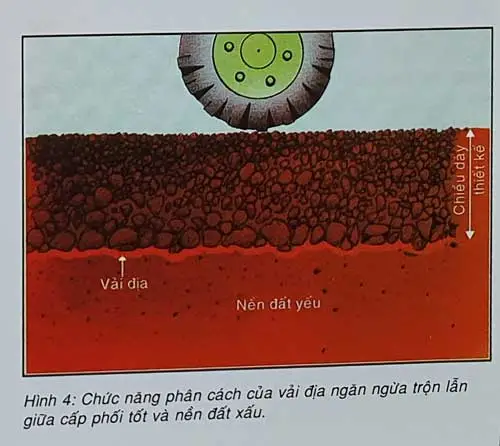 Tính toán vải địa kỹ thuật với các tiêu chuẩn thiết kế công trình trên nền đất yếu