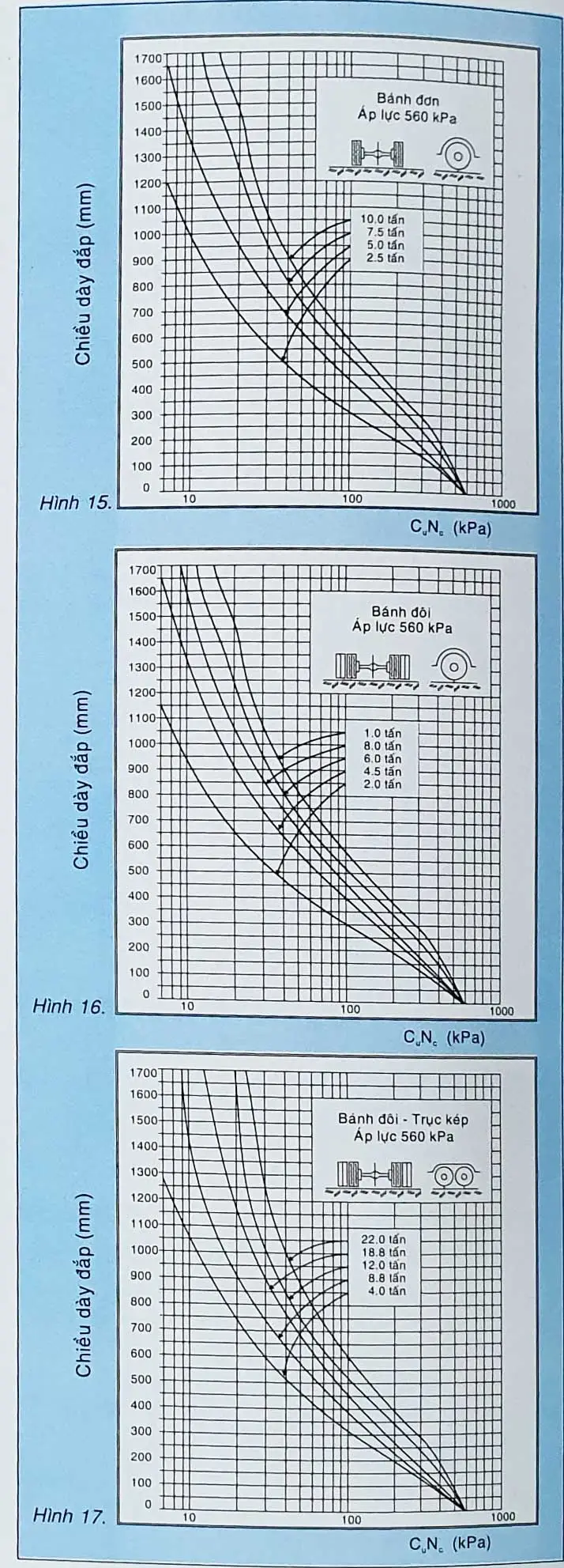 Tính toán vải địa kỹ thuật với các tiêu chuẩn thiết kế công trình trên nền đất yếu